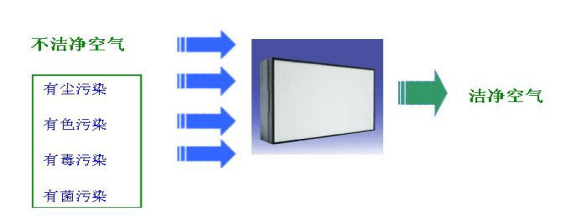 高效过滤器安装 高效过滤器安装