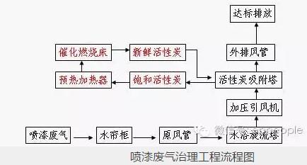 喷漆废气治理工程流程图