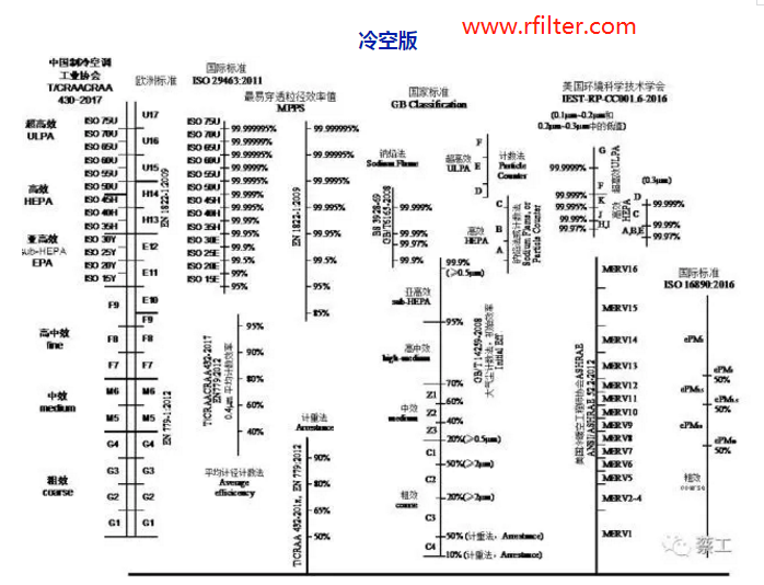 空气过滤器的效率规格比较图 空气过滤器的效率规格比较图