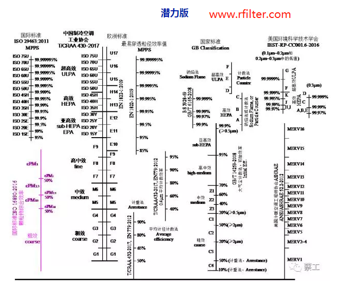 空气过滤器的效率规格比较图 空气过滤器的效率规格比较图