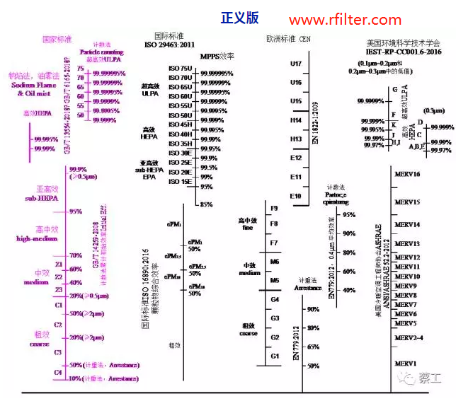 空气过滤器的效率规格比较图 空气过滤器的效率规格比较图