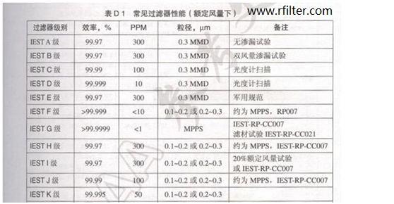 IEST高效过滤器效率表