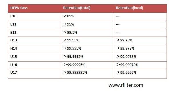 HEPA高效过滤器效率划分表 HEPA高效过滤器效率划分表